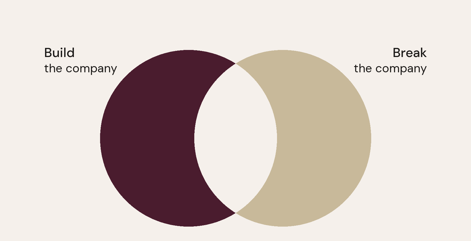 Two overlapping circles, Build the company on one side and Break the company on the other