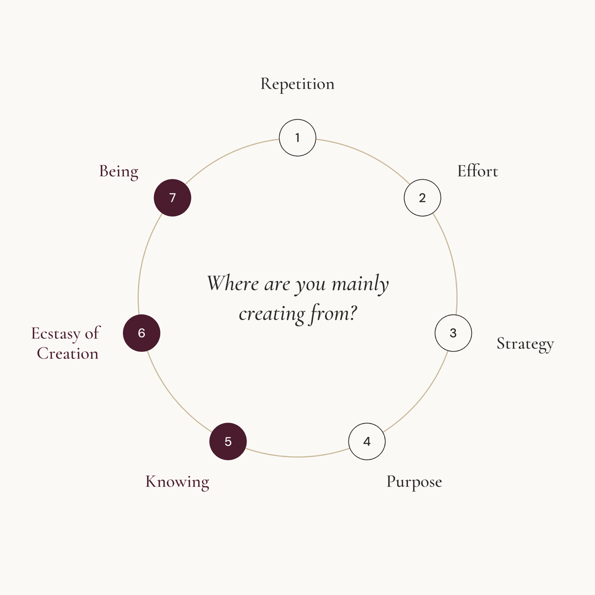 The 7 Stages of Success drawn as a circle. At the center: where are you mainly creating from?